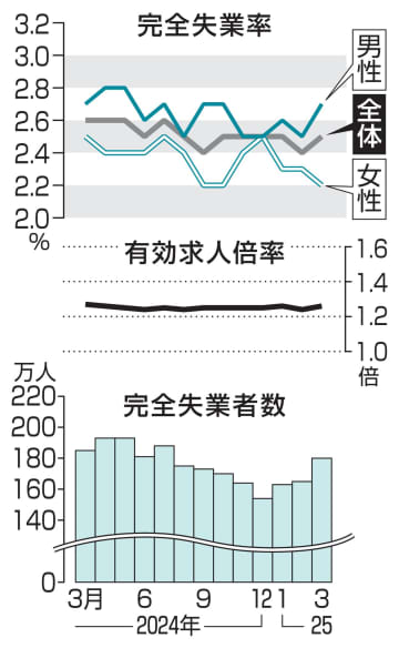 有効求人倍率、2カ月ぶり上昇　完全失業率は悪化、2.5％に