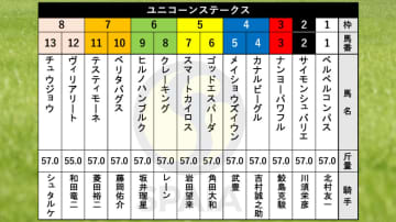 【ユニコーンS枠順】前走8馬身差圧勝のクレーキングは6枠8番　伏竜S2着メイショウズイウンは4枠5番