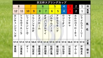 【京王杯SC枠順】重賞4勝馬トウシンマカオは7枠9番　高松宮記念3着ママコチャは3枠3番