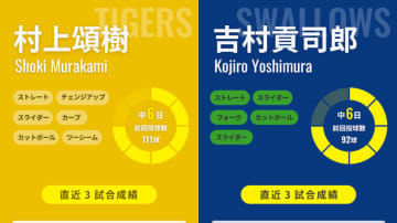阪神・村上頌樹がハーラートップの5勝目狙う、ヤクルトは吉村貢司郎が先発