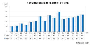 2024年度の「不適切会計」開示は67社・67件　4年連続で増加、業種別では製造業が最多