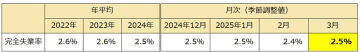 労働力調査（基本集計）令和７年３月分結果―完全失業率2.5％（総務省）