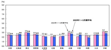 労働力調査（基本集計）令和７年１～３月平均結果―完全失業率は2.4％、前年同期に比べ0.1ポイントの低下（総務省）