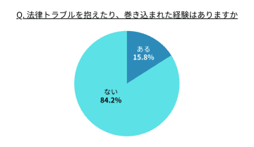 【憲法記念日 特別調査】誰もが平等に法律へアクセスできる社会へ　78.8％が“ロボット弁護士”に期待　─憲法記念日に問う“法律相談の壁”─
