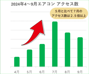 5月5日は「エアコンの日」、“10年の壁”にご注意を。快眠インフラとして早期エアコン交換がおすすめ！夏のピーク前限定『早割キャンペーン』を5月25日まで実施