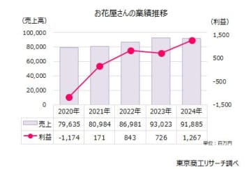 「母の日」定番の贈り物に変化？　お花屋さんの業績に陰り、倒産・廃業が高止まり