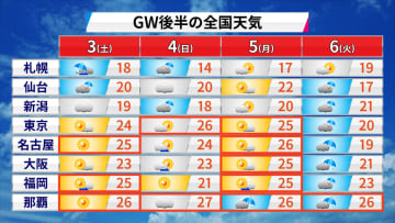 ゴールデンウィーク後半　北日本の天気は変わりやすく　東・西日本も連休最終日は広く雨に