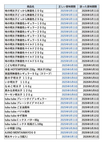 【味の明太子ふくや】福岡空港店で販売の736個→自主回収「賞味期限間違い」