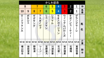 【かしわ記念枠順】レーン騎手騎乗、フェブラリーS覇者コスタノヴァは7枠7番　連覇挑むシャマルは5枠5番