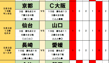 5月3日｢Jリーグ勝敗｣予想(2) ｢大阪勢と連戦｣京都の気になる｢高い確率｣、｢3連勝｣清水が注意したい｢2連敗｣名古屋の波、J1、J2で｢ドロー｣頻発、柏超えは