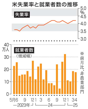 米4月就業者17万7千人増　失業率4.2％で横ばい