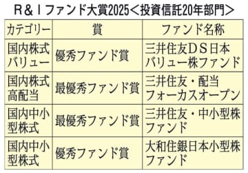 R&Iファンド大賞2025最優秀賞「三井住友・配当フォーカスオープン」は20年で400%超の運用実績