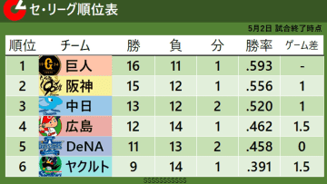 【セ・リーグ順位表】中日が4連勝で井上監督初の貯金1　阪神・村上頌樹は122球の熱投で9回無失点で完封
