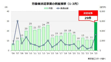 「人材派遣業」倒産、1-3月は過去最多の29件　～ 「円高」、「トランプ関税」でさらに増加も ～