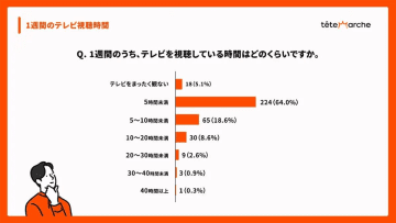 Z世代は“テレビ離れ”していない？　約半数がSNSきっかけで番組視聴へ【サキダチラボ調べ】