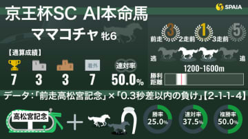 【京王杯SC】AIの本命はスプリントGⅠ馬ママコチャ　「高松宮記念ちょい負け」は複勝率50%