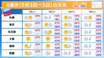 週間天気　GW最終日は低気圧が発達して荒天となる可能性も！マークになくても急変注意