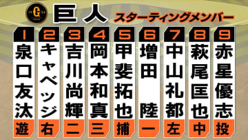 【スタメン】4連勝中・巨人　7番に中山礼都　先発・赤星優志がスライド登板