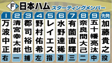 【日本ハムスタメン】野手4人を入れ替え　この日昇格の有薗直輝が即スタメン起用　プロ初ヒットなるか
