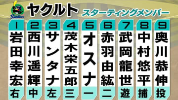 【ヤクルト】打順大幅入れ替え　4番に茂木栄五郎　前日2安打の山田哲人はスタメン外　奥川恭伸は今季初勝利なるか