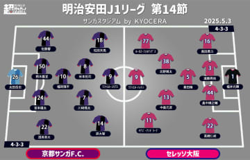 【J1注目プレビュー|第14節:京都vsC大阪】首位陥落の京都は連敗を避けたいところ、C大阪は悪い流れを断ち切りたい