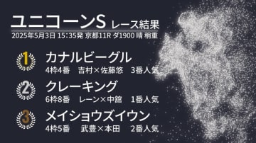 【ユニコーンS結果速報】カナルビーグルが上位人気3頭での叩き合いを制す　佐藤悠太調教師は重賞初挑戦V