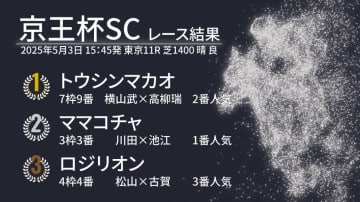 【京王杯SC結果速報】トウシンマカオが1:18.3のレコードVで重賞5勝目　2着にはママコチャ