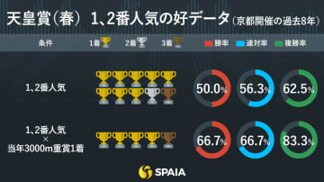 【天皇賞（春）】長距離重賞2戦を高評価、本命はヘデントール　好データで前進必至ジャスティンパレスが対抗