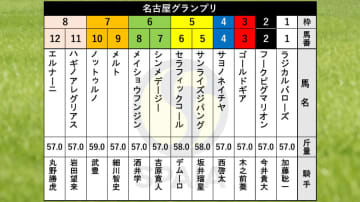 【名古屋グランプリ枠順】フェブラリーS2着のサンライズジパングは5枠5番　昨年“圧巻レコードV”ノットゥルノは7枠10番
