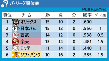 【パ・リーグ順位表】ソフトバンクサヨナラで10勝到達　連敗を5で止める