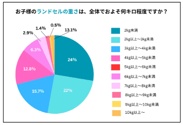 ランドセルの重さは平均3.94kgと2年連続で減少も、9割超の子どもが「重い」と回答【フットマーク調査】