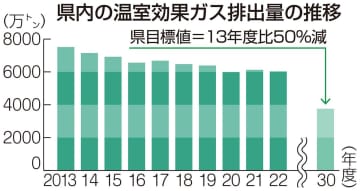 神奈川の22年度温室効果ガス排出量、2年ぶり減少　30年度までの半減目標達成は黄色信号