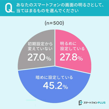 スマホ画面の明るさ、約半数が「暗め」設定！でも決済時には不便かも？【スマートフォンPLUS調べ】