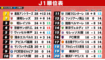【J1順位表】首位鹿島“4連勝”　浦和“5連勝”で2位　神戸“4連勝”で5位浮上　広島は連敗を『4』でストップ