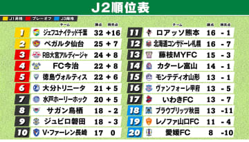 【J2順位表】仙台2位浮上　大宮3位転落　5位徳島＆6位大分3連勝　磐田6試合勝利なし　長崎7試合勝利なし