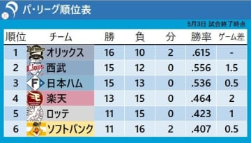 【パ・リーグ順位表】首位オリックスが3連勝で貯金6　西武が6連勝で2位浮上