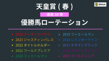 【天皇賞（春）】4歳は菊花賞、5歳以上は有馬記念経由が吉　ローテーションに見られる特徴は