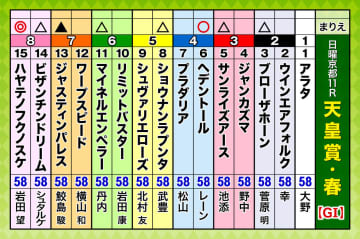 第171回天皇賞・春（GI）枠順