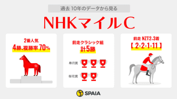 【NHKマイルC】NZT2着は吉兆、2歳王者アドマイヤズームが主役　桜花賞4着マピュースも見逃せない