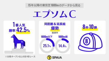 【エプソムC】“府中千八展開いらず”上位人気が堅調　データからは「同距離×前走1着」デビットバローズが有力