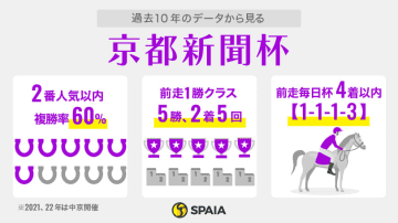 【京都新聞杯】1勝クラス圧勝トッピボーンが勝率40％データ該当　毎日杯4着ネブラディスクにも注目