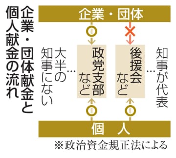 【独自】県知事20人、献金ずさん記載　個人名義も企業所在地