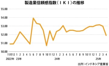 【インドネシア】４月の製造業信頼感指数、２カ月連続で下落［製造］