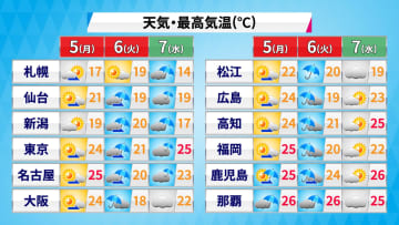 5日（月）こどもの日　全国的に行楽日和　日中はからっとした陽気