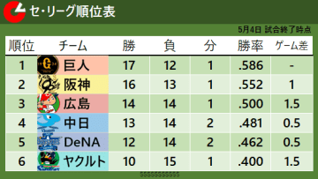 【セ・リーグ順位表】巨人が単独首位　広島は直接対決連勝で3位浮上　ヤクルト10勝到達
