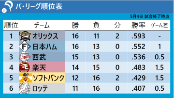 【パ・リーグ順位表】ソフトバンクがロッテに3連勝で最下位脱出　日本ハムは2位再浮上