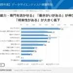 データサイエンティストの将来性　大学生から期待の声低下　データサイエンティスト協会調査