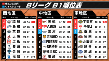 【Bリーグ】レギュラーシーズン終了　CS準々決勝カードも確定　東地区優勝・宇都宮が全体1位