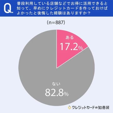 普段利用する店舗の提携クレカを作らず後悔した人は17.2%、作成後は87%が「お得」と実感！【NEXER調べ】