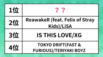 世界で人気の日本の曲ランキング。「ReawakeR」「IS THIS LOVE」を抑えた1位は“あの”アニメ主題歌